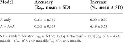 Impact of epistasis effects on the accuracy of predicting phenotypic values of residual feed intake in U. S Holstein cows